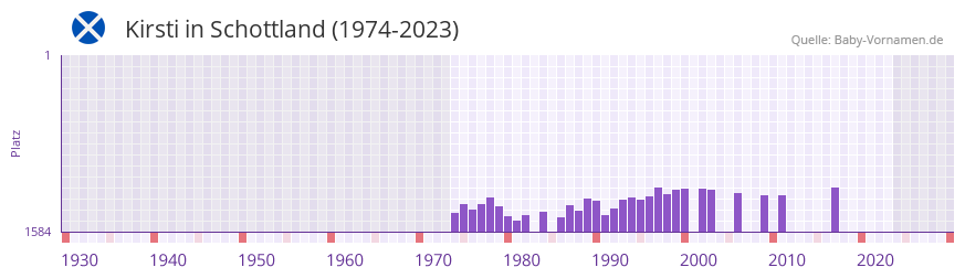 Kirsti in der Vornamen-Hitliste von Schottland (1974-2023)