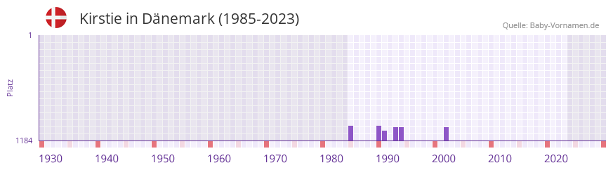 Kirstie in der Vornamen-Hitliste von Dnemark (1985-2023)