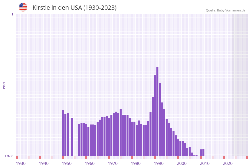 Kirstie in der Vornamen-Hitliste von den USA (1930-2023)