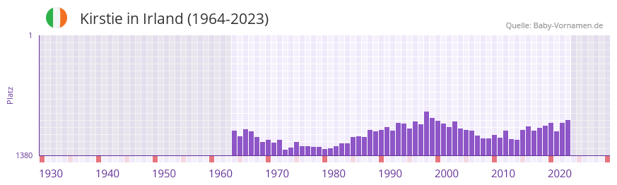 Kirstie in der Vornamen-Hitliste von Irland (1964-2023)
