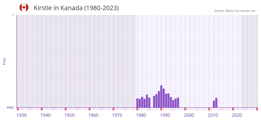 Kirstie in der Vornamen-Hitliste von Kanada (1980-2023)