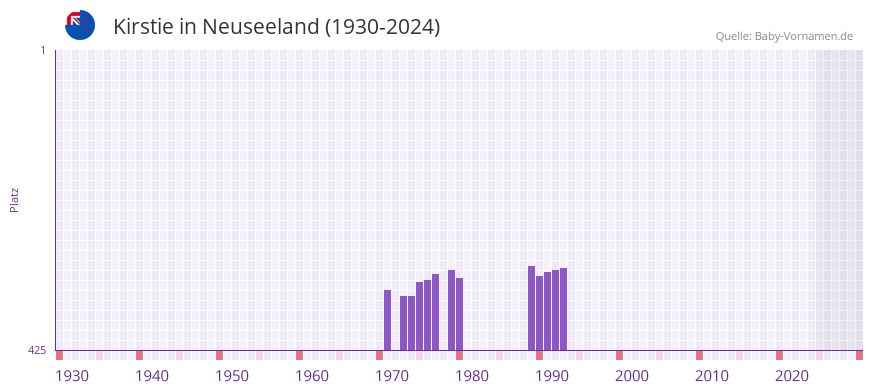 Kirstie in der Vornamen-Hitliste von Neuseeland (1930-2024)