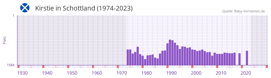 Kirstie in der Vornamen-Hitliste von Schottland (1974-2023)