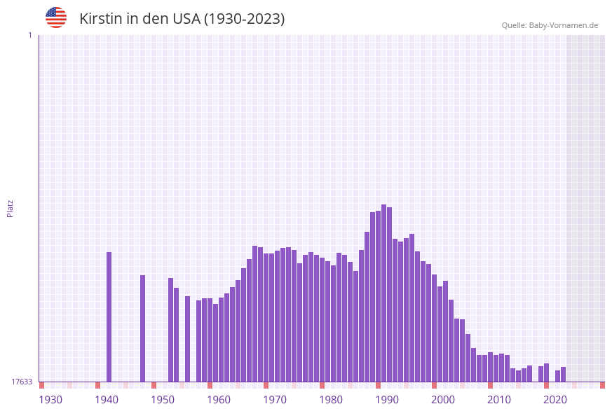 Kirstin in der Vornamen-Hitliste von den USA (1930-2023)