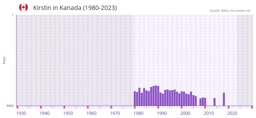 Kirstin in der Vornamen-Hitliste von Kanada (1980-2023)
