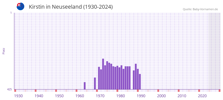 Kirstin in der Vornamen-Hitliste von Neuseeland (1930-2024)