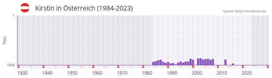 Kirstin in der Vornamen-Hitliste von sterreich (1984-2023)