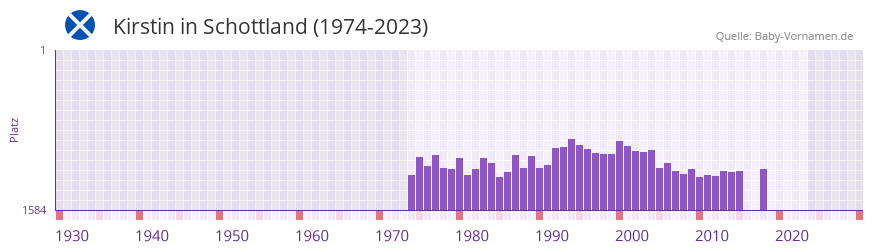 Kirstin in der Vornamen-Hitliste von Schottland (1974-2023)