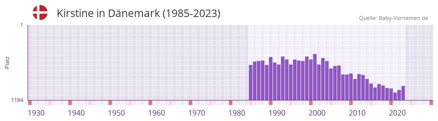 Kirstine in der Vornamen-Hitliste von Dnemark (1985-2023)