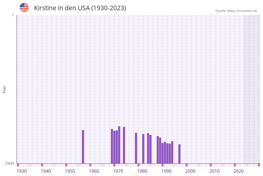 Kirstine in der Vornamen-Hitliste von den USA (1930-2023)