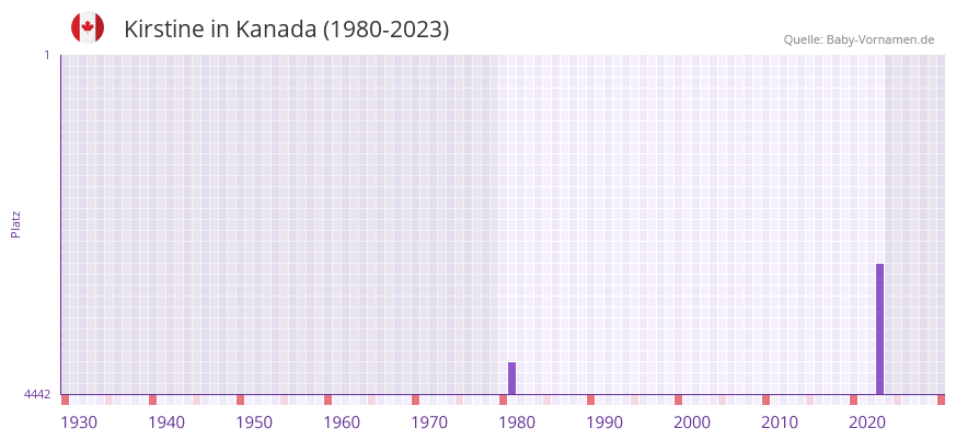 Kirstine in der Vornamen-Hitliste von Kanada (1980-2023)