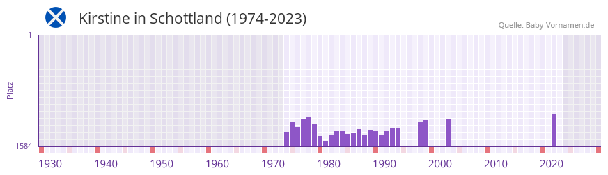 Kirstine in der Vornamen-Hitliste von Schottland (1974-2023)