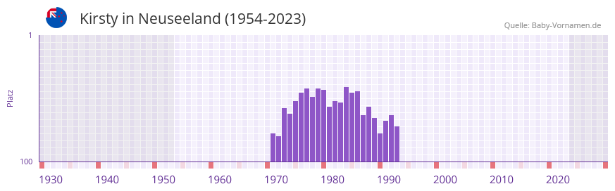 Kirsty in der Vornamen-Hitliste von Neuseeland (1954-2023)