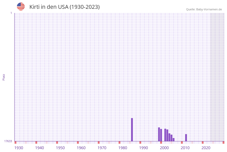 Kirti in der Vornamen-Hitliste von den USA (1930-2023)