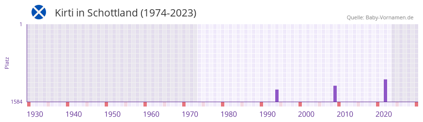 Kirti in der Vornamen-Hitliste von Schottland (1974-2023)