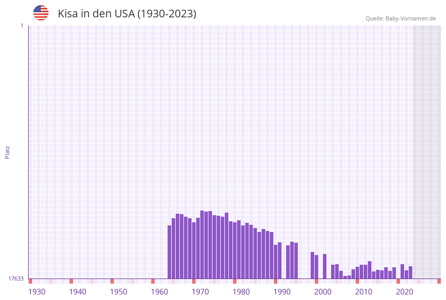 Kisa in der Vornamen-Hitliste von den USA (1930-2023)