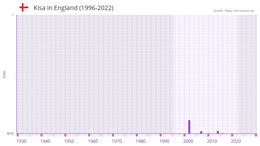 Kisa in der Vornamen-Hitliste von England (1996-2022)