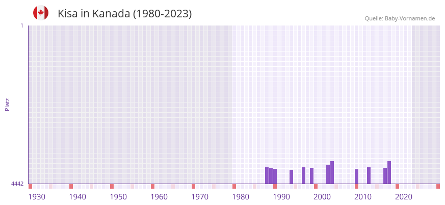 Kisa in der Vornamen-Hitliste von Kanada (1980-2023)