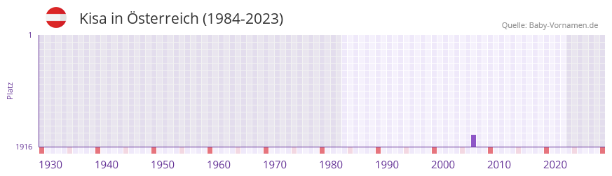 Kisa in der Vornamen-Hitliste von sterreich (1984-2023)
