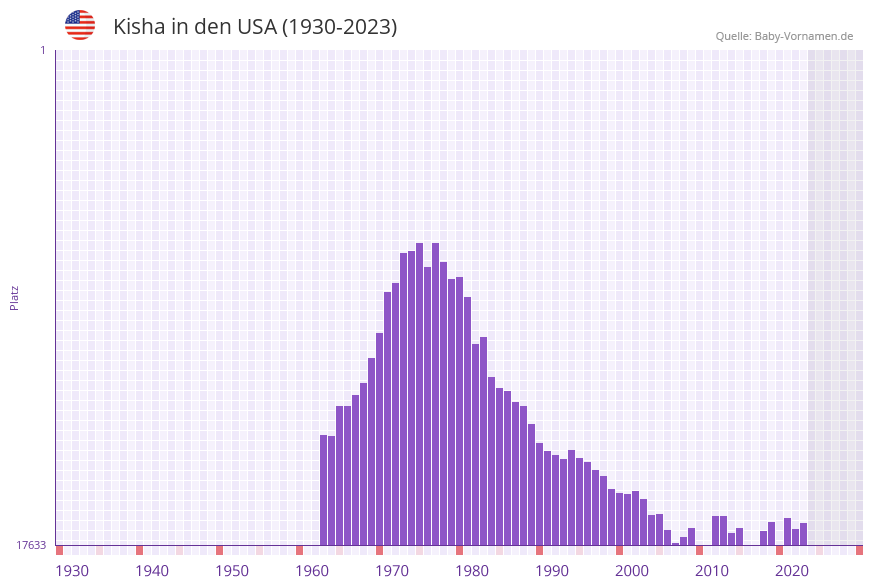 Kisha in der Vornamen-Hitliste von den USA (1930-2023)