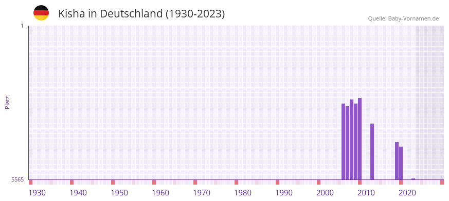 Kisha in der Vornamen-Hitliste von Deutschland (1930-2023)