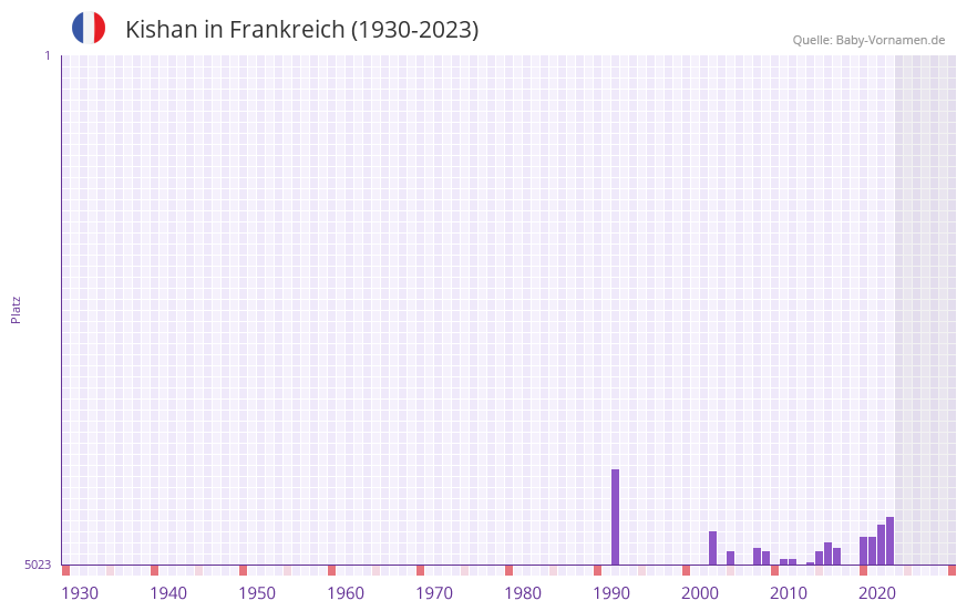 Kishan in der Vornamen-Hitliste von Frankreich (1930-2023) Kishan in der Vornamen-Hitliste von Frankreich (1930-2023)