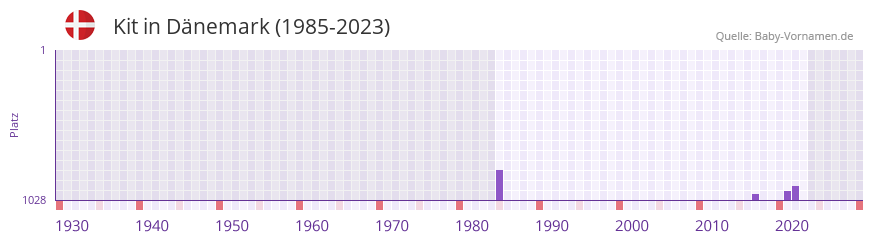 Kit in der Vornamen-Hitliste von Dnemark (1985-2023)