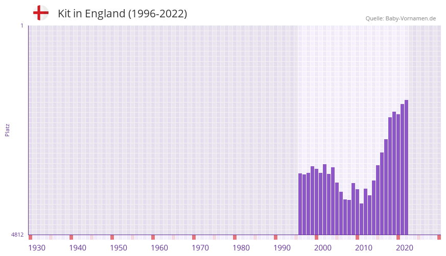 Kit in der Vornamen-Hitliste von England (1996-2022)
