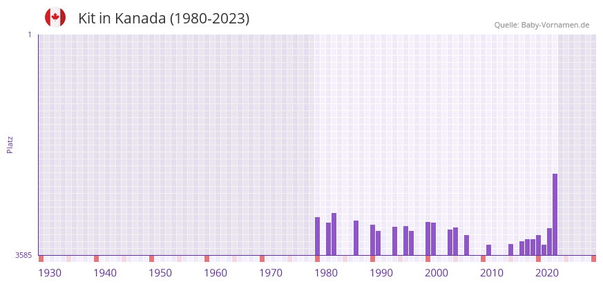 Kit in der Vornamen-Hitliste von Kanada (1980-2023)
