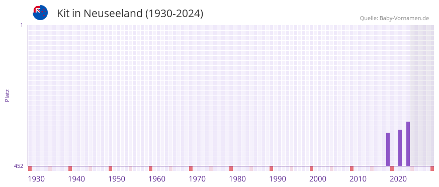 Kit in der Vornamen-Hitliste von Neuseeland (1930-2024)
