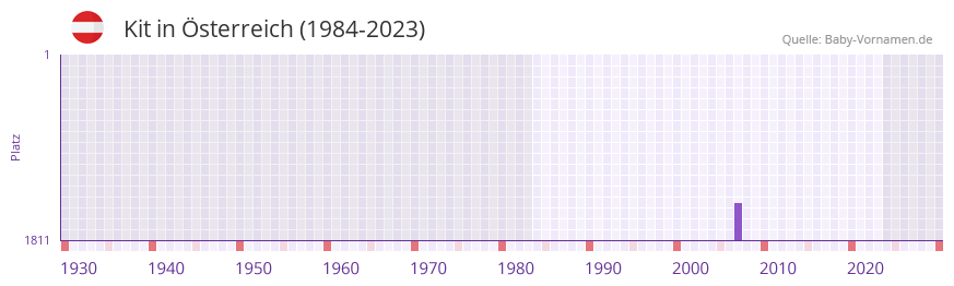 Kit in der Vornamen-Hitliste von sterreich (1984-2023)