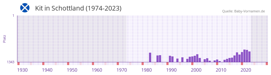 Kit in der Vornamen-Hitliste von Schottland (1974-2023)