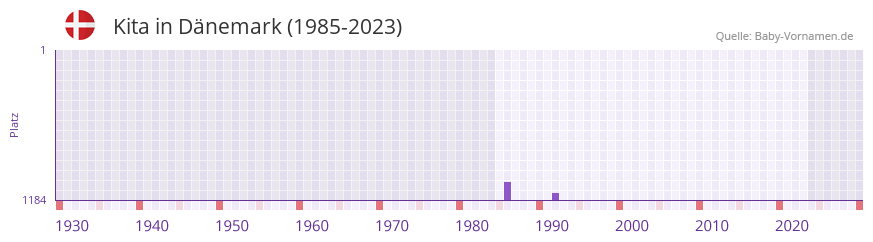 Kita in der Vornamen-Hitliste von Dnemark (1985-2023)