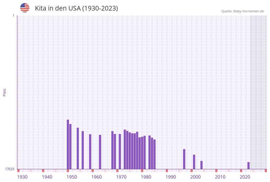 Kita in der Vornamen-Hitliste von den USA (1930-2023)