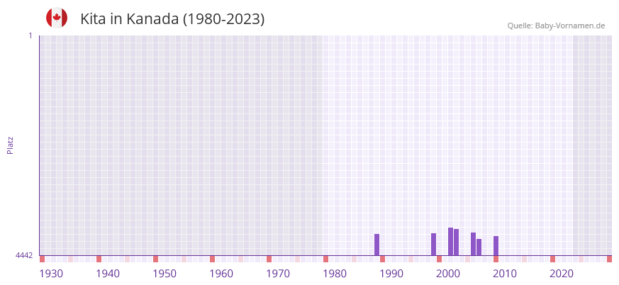 Kita in der Vornamen-Hitliste von Kanada (1980-2023)