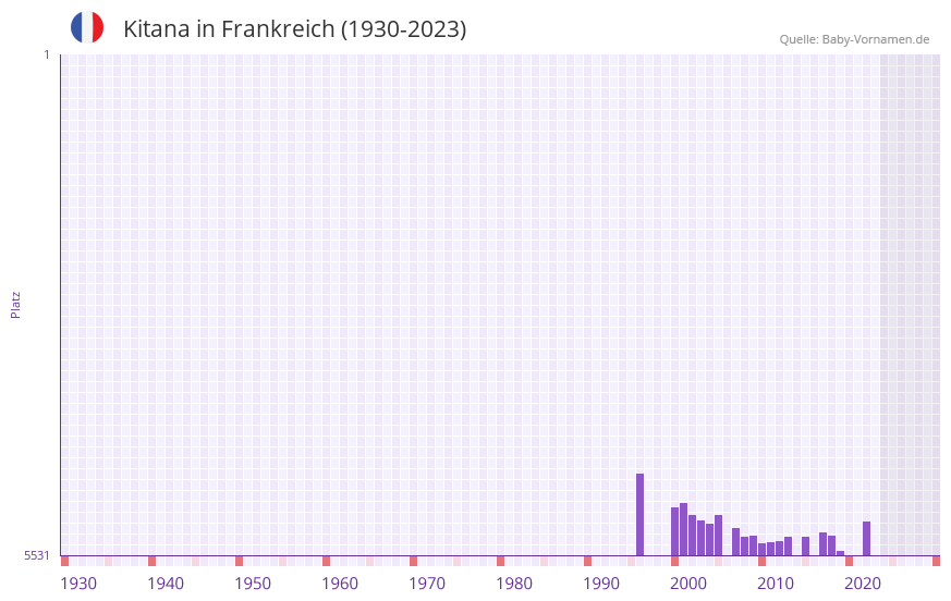 Kitana in der Vornamen-Hitliste von Frankreich (1930-2023)