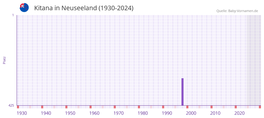 Kitana in der Vornamen-Hitliste von Neuseeland (1930-2024)