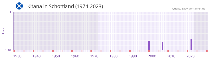 Kitana in der Vornamen-Hitliste von Schottland (1974-2023)