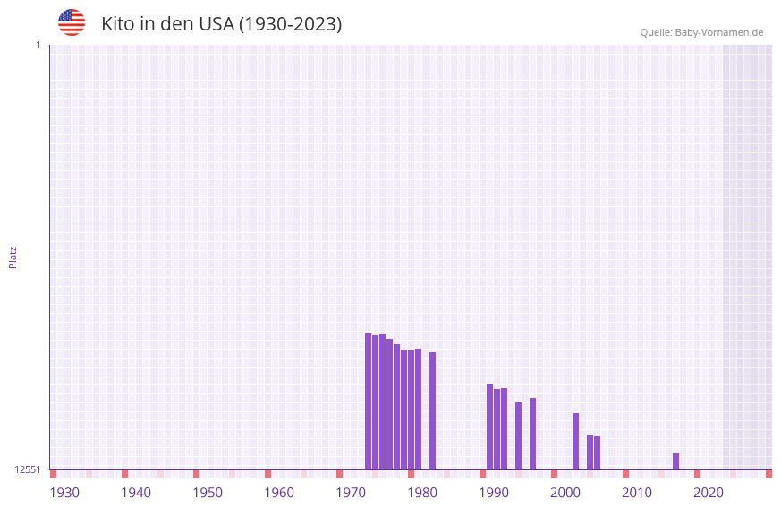 Kito in der Vornamen-Hitliste von den USA (1930-2023) Kito in der Vornamen-Hitliste von den USA (1930-2023)