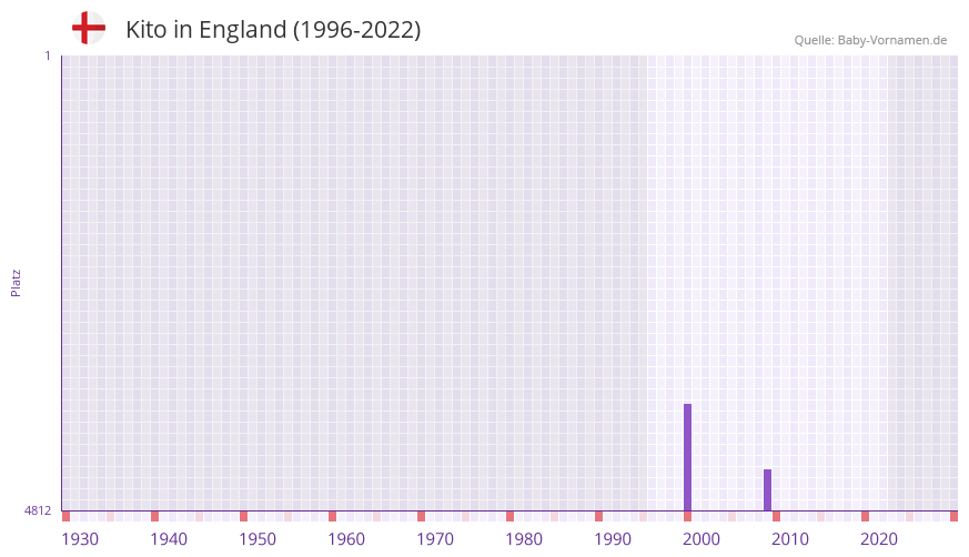 Kito in der Vornamen-Hitliste von England (1996-2022) Kito in der Vornamen-Hitliste von England (1996-2022)