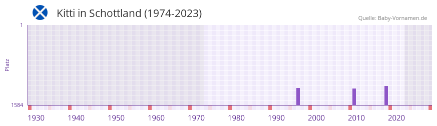 Kitti in der Vornamen-Hitliste von Schottland (1974-2023)