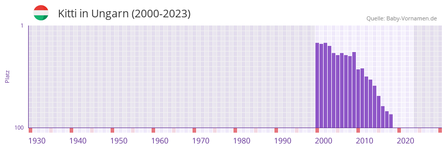 Kitti in der Vornamen-Hitliste von Ungarn (2000-2023)