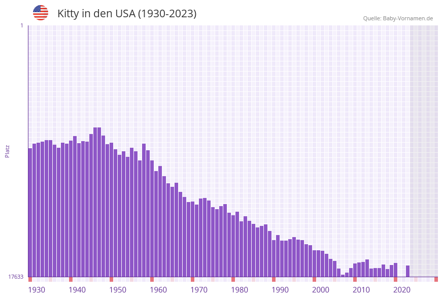 Kitty in der Vornamen-Hitliste von den USA (1930-2023)