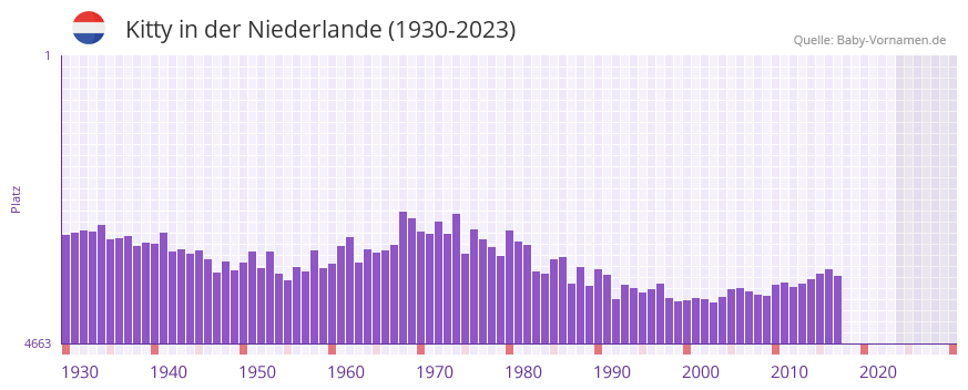 Kitty in der Vornamen-Hitliste von der Niederlande (1930-2023)