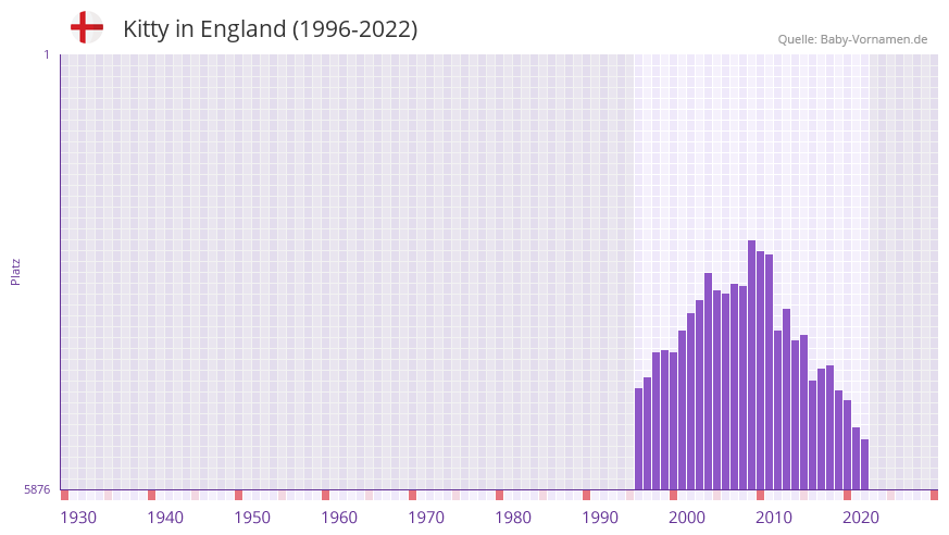 Kitty in der Vornamen-Hitliste von England (1996-2022)