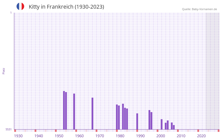 Kitty in der Vornamen-Hitliste von Frankreich (1930-2023)