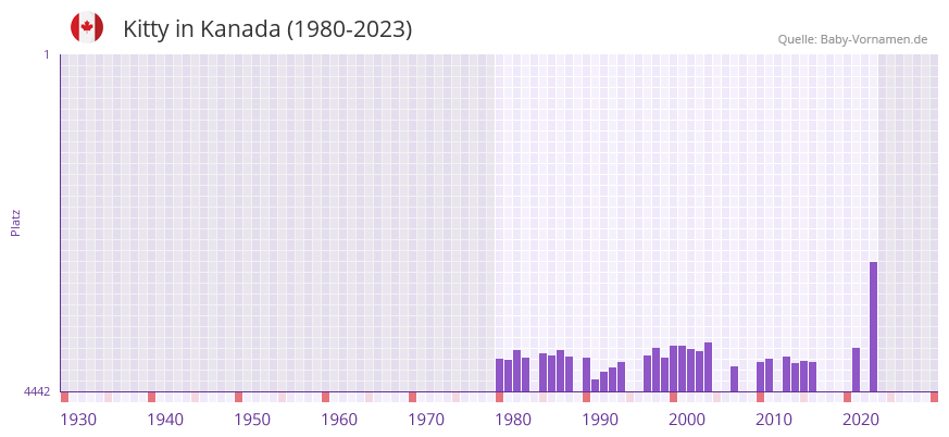 Kitty in der Vornamen-Hitliste von Kanada (1980-2023)
