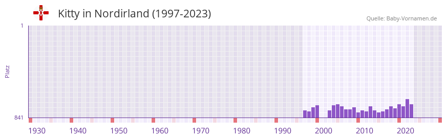 Kitty in der Vornamen-Hitliste von Nordirland (1997-2023)