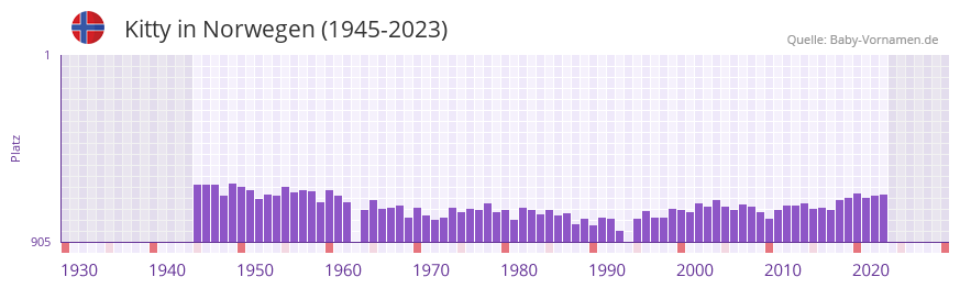 Kitty in der Vornamen-Hitliste von Norwegen (1945-2023)
