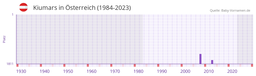 Kiumars in der Vornamen-Hitliste von Österreich (1984-2023) Kiumars in der Vornamen-Hitliste von Österreich (1984-2023)